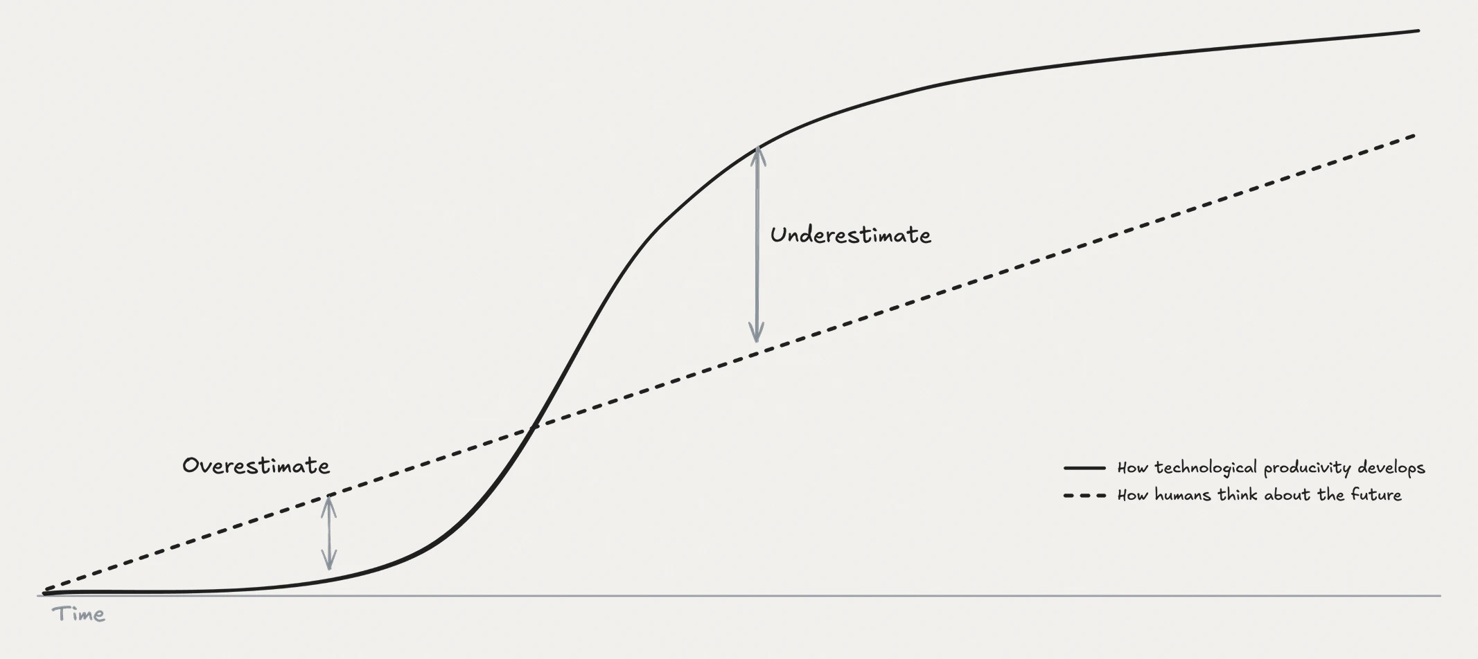 Chart illustrating Amara's Law.