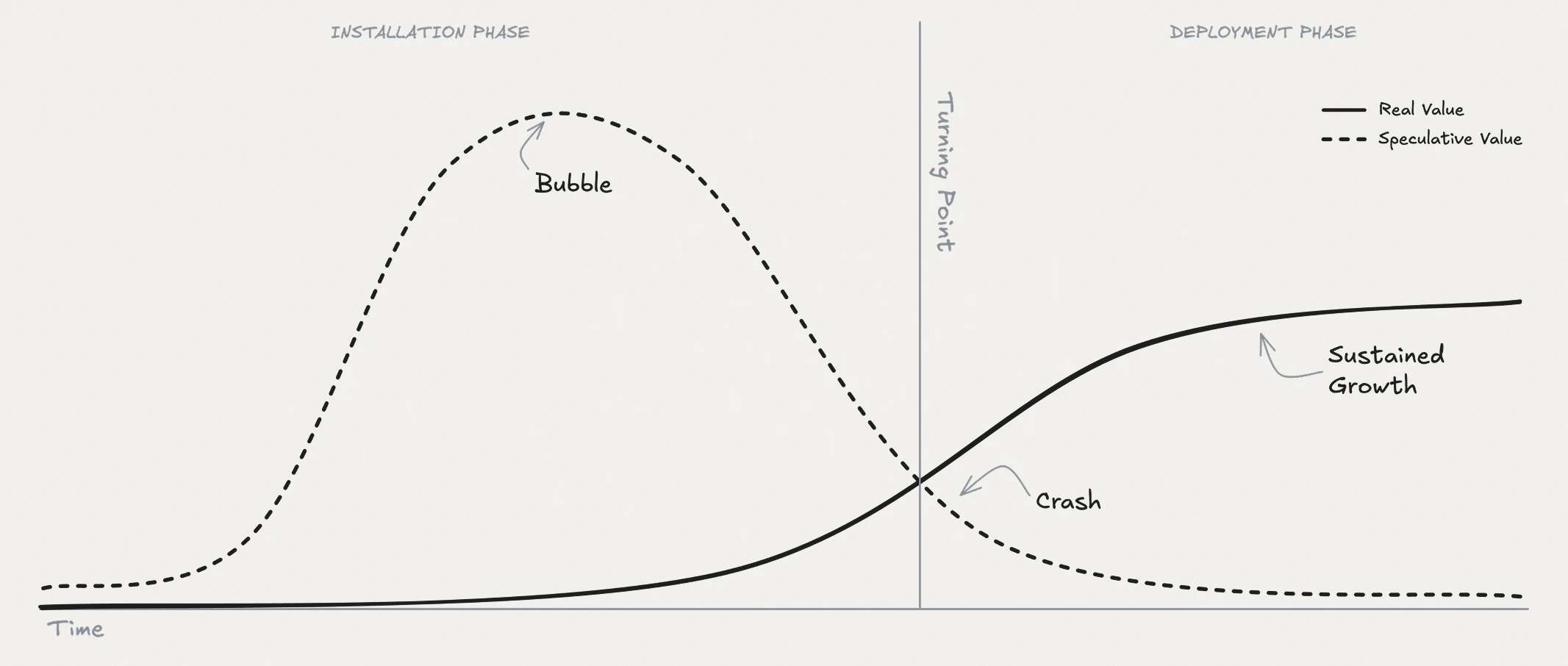 Chart illustrating Carlota Perez's two-phase model.
