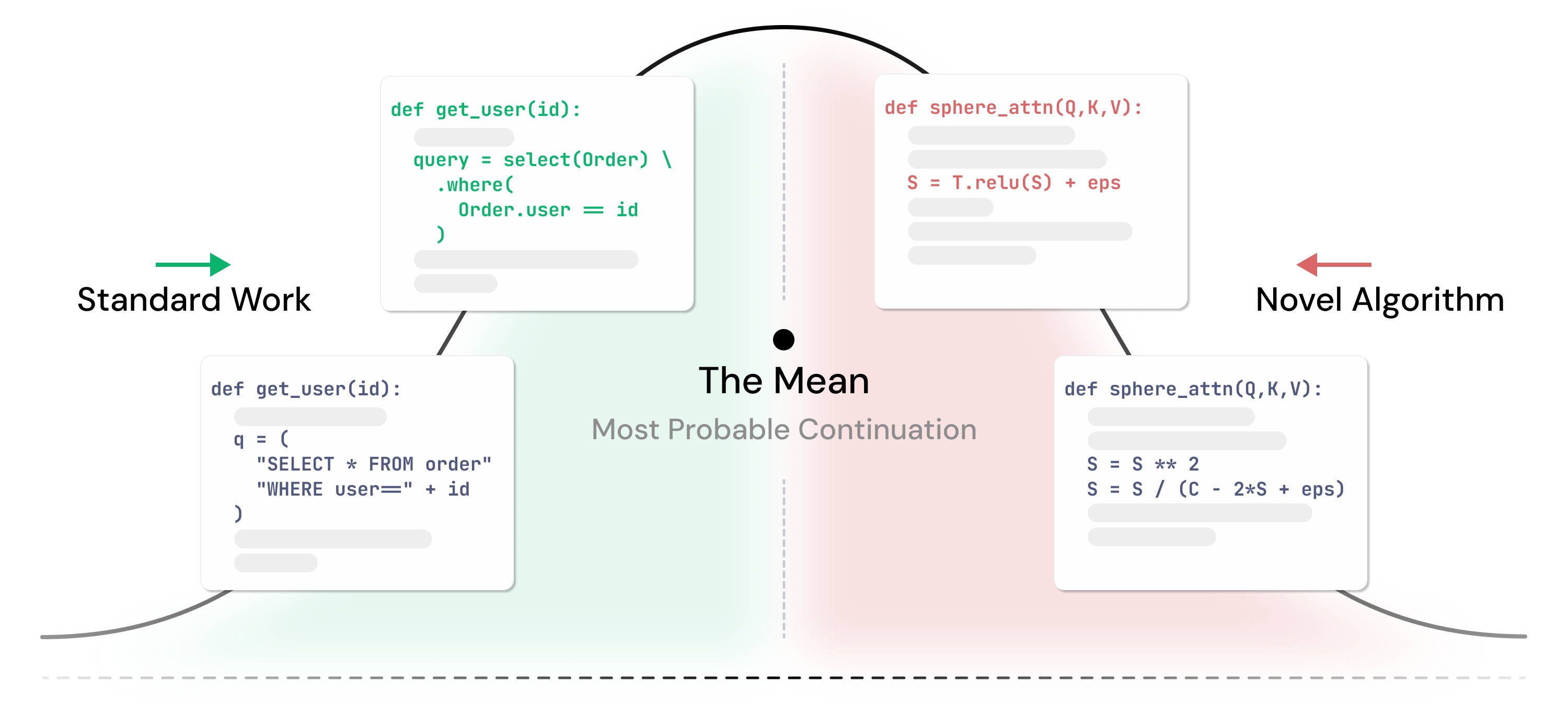 Four code samples arranged around a regression curve, converging on a center.